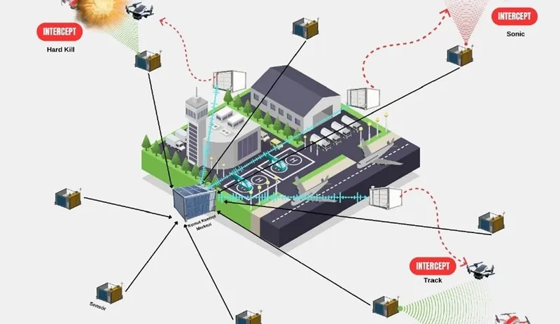 Havalimanları için Yerli Hava Güvenlik Sistemi: Savuran Projesi